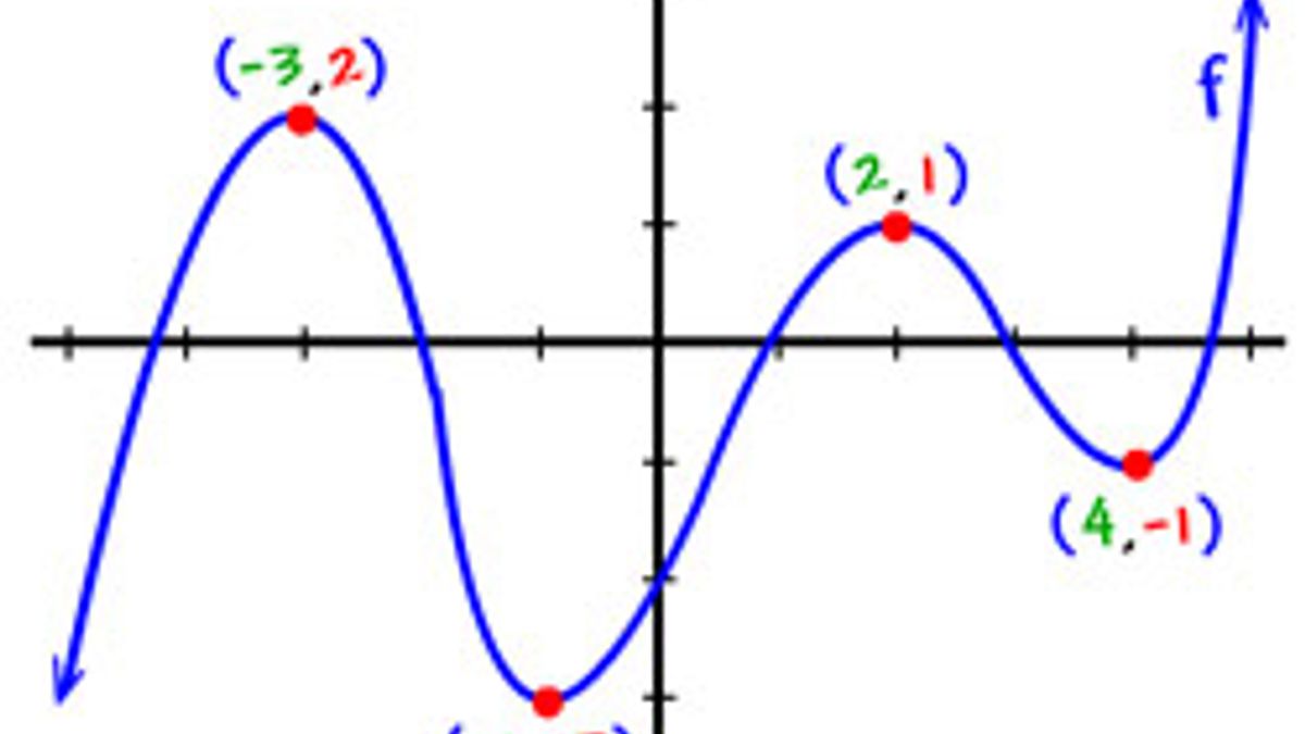 Maxima and Minima Question for CAT Quantitative Aptitude
